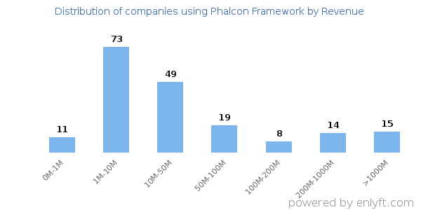 Phalcon Framework clients - distribution by company revenue