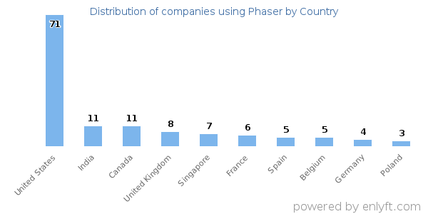 Phaser customers by country