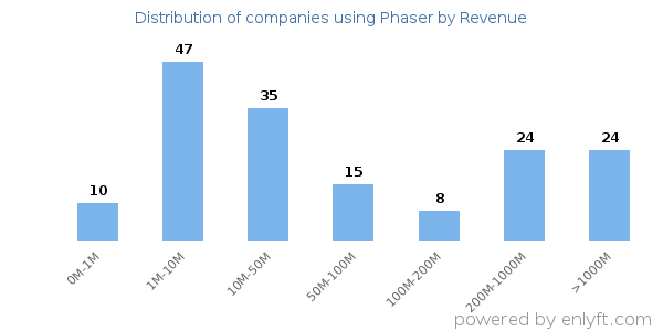 Phaser clients - distribution by company revenue
