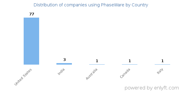 PhaseWare customers by country