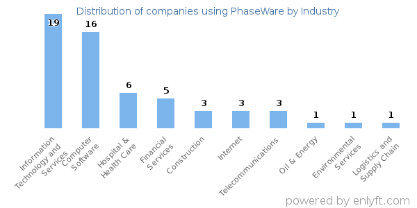 Companies using PhaseWare - Distribution by industry