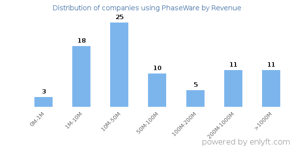 PhaseWare clients - distribution by company revenue