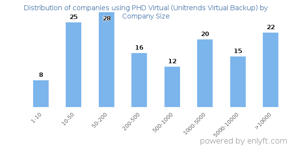 Companies using PHD Virtual (Unitrends Virtual Backup), by size (number of employees)