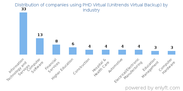 Companies using PHD Virtual (Unitrends Virtual Backup) - Distribution by industry
