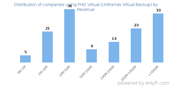 PHD Virtual (Unitrends Virtual Backup) clients - distribution by company revenue