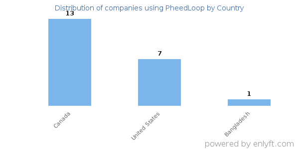 PheedLoop customers by country