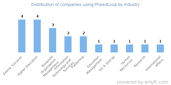 Companies using PheedLoop - Distribution by industry