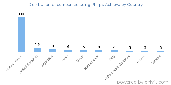 Philips Achieva customers by country