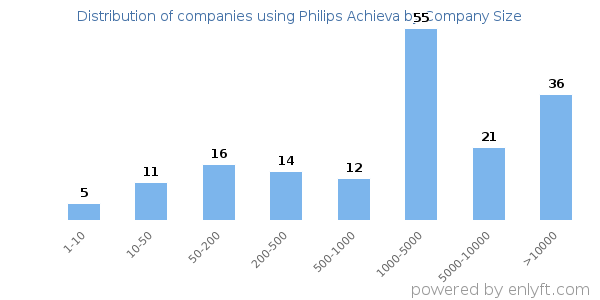 Companies using Philips Achieva, by size (number of employees)