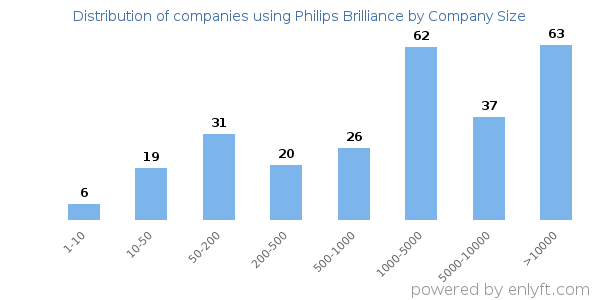 Companies using Philips Brilliance, by size (number of employees)