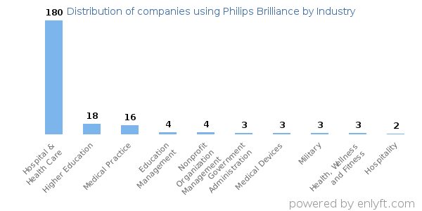 Companies using Philips Brilliance - Distribution by industry