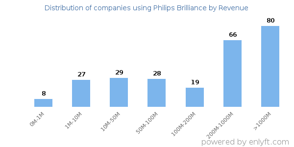 Philips Brilliance clients - distribution by company revenue