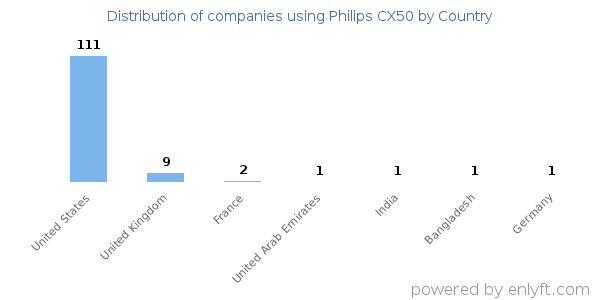 Philips CX50 customers by country