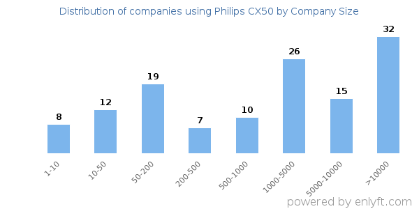 Companies using Philips CX50, by size (number of employees)