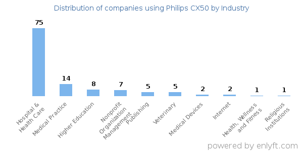 Companies using Philips CX50 - Distribution by industry