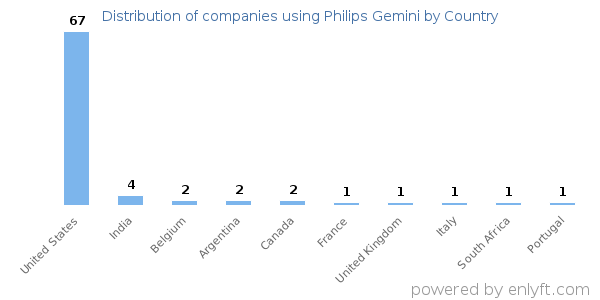 Philips Gemini customers by country