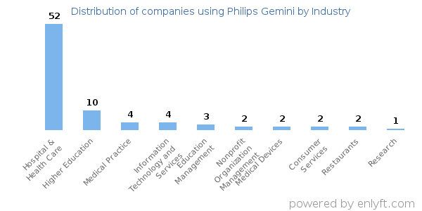 Companies using Philips Gemini - Distribution by industry