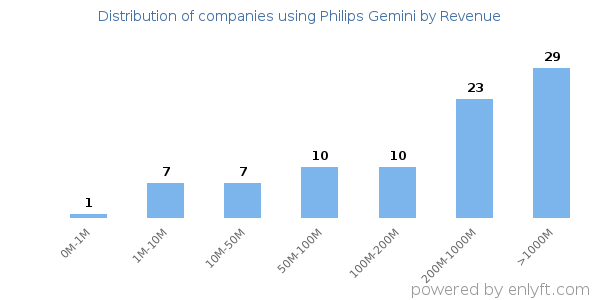 Philips Gemini clients - distribution by company revenue