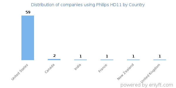 Philips HD11 customers by country