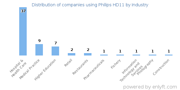 Companies using Philips HD11 - Distribution by industry