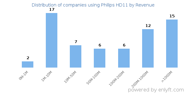 Philips HD11 clients - distribution by company revenue