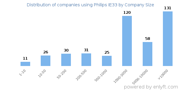 Companies using Philips IE33, by size (number of employees)