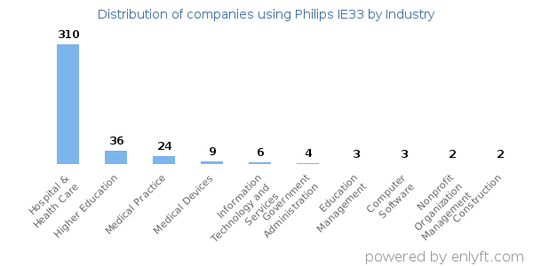 Companies using Philips IE33 - Distribution by industry