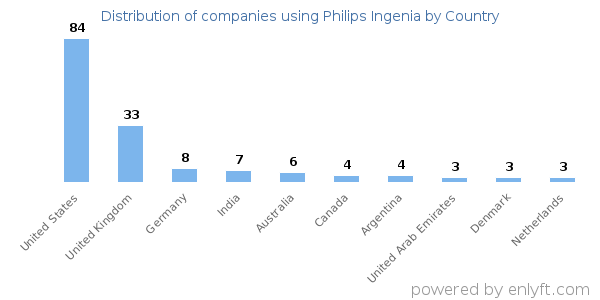 Philips Ingenia customers by country
