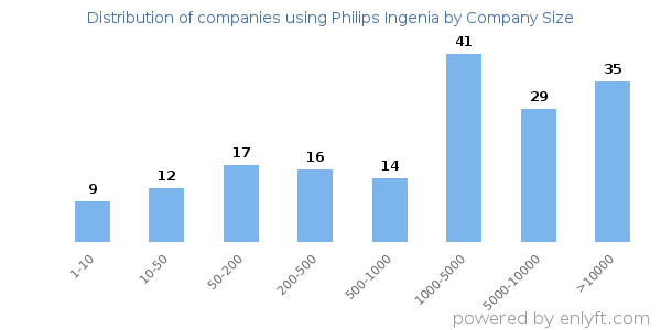 Companies using Philips Ingenia, by size (number of employees)