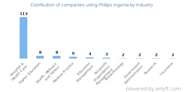 Companies using Philips Ingenia - Distribution by industry