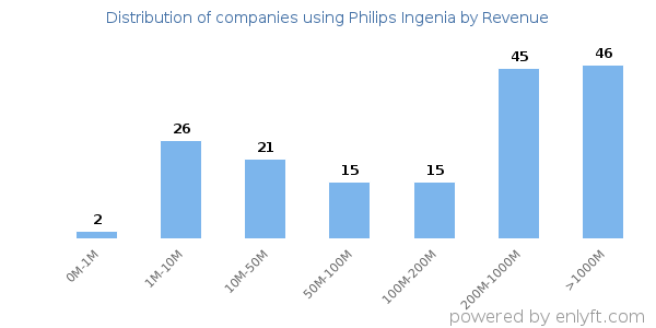 Philips Ingenia clients - distribution by company revenue