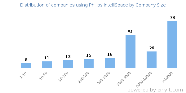 Companies using Philips IntelliSpace, by size (number of employees)