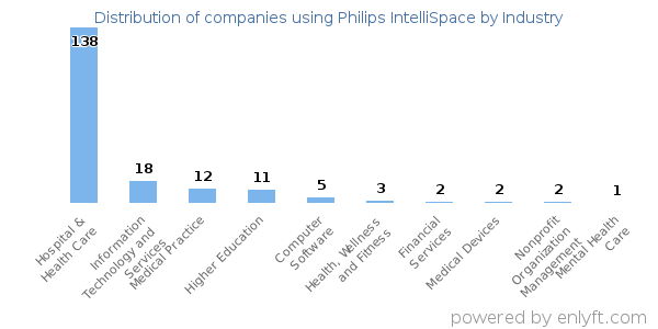 Companies using Philips IntelliSpace - Distribution by industry