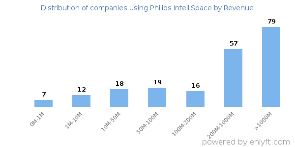 Philips IntelliSpace clients - distribution by company revenue