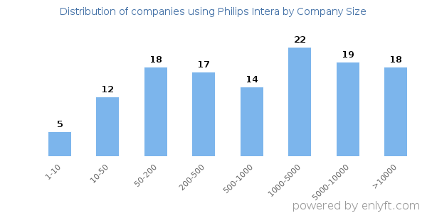Companies using Philips Intera, by size (number of employees)