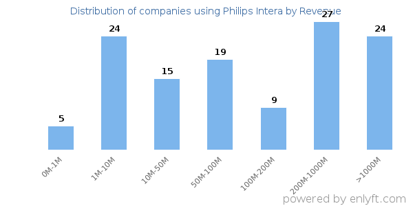 Philips Intera clients - distribution by company revenue