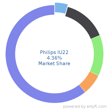 Philips IU22 market share in Medical Devices is about 4.16%