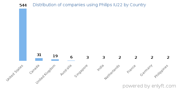 Philips IU22 customers by country