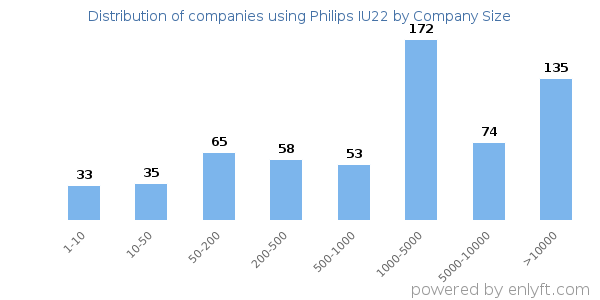 Companies using Philips IU22, by size (number of employees)