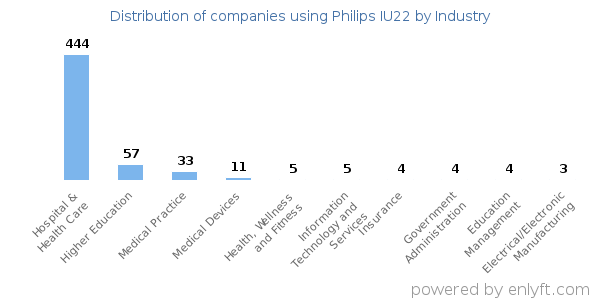 Companies using Philips IU22 - Distribution by industry