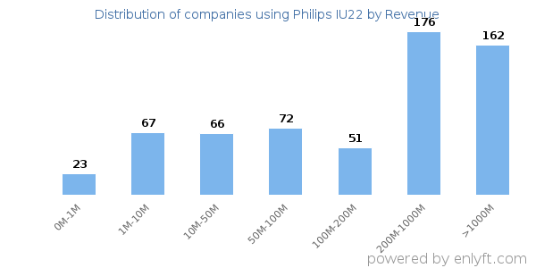 Philips IU22 clients - distribution by company revenue