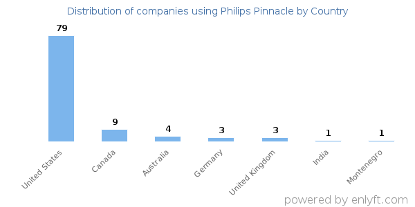 Philips Pinnacle customers by country