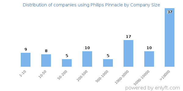 Companies using Philips Pinnacle, by size (number of employees)