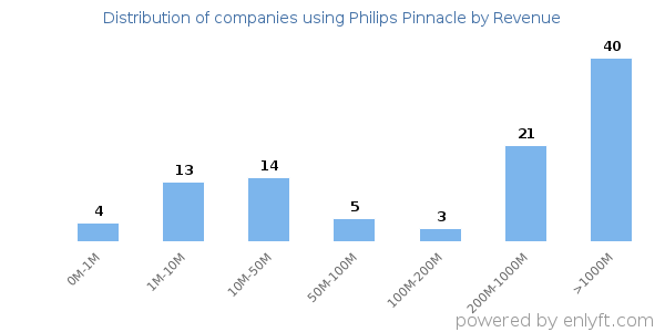 Philips Pinnacle clients - distribution by company revenue