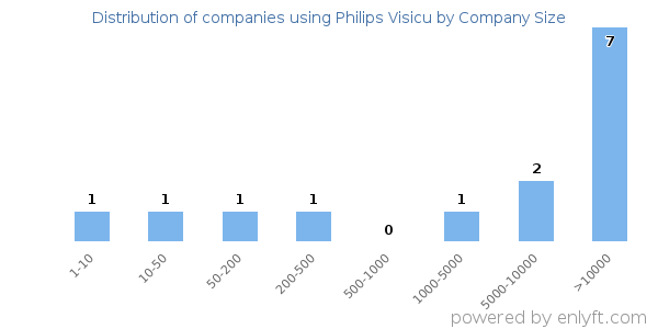 Companies using Philips Visicu, by size (number of employees)