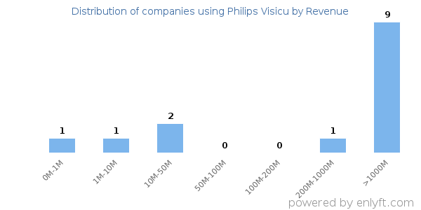 Philips Visicu clients - distribution by company revenue
