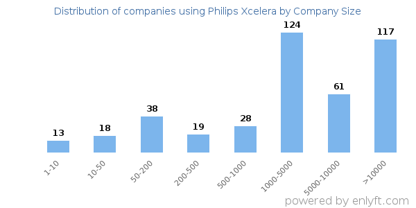 Companies using Philips Xcelera, by size (number of employees)