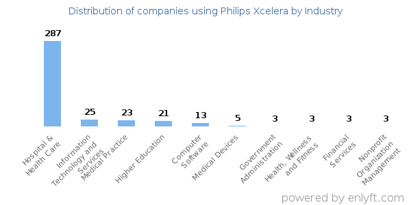 Companies using Philips Xcelera - Distribution by industry