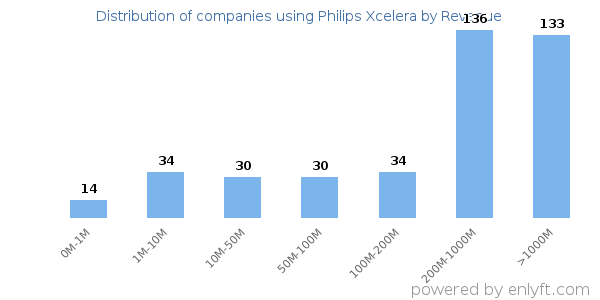 Philips Xcelera clients - distribution by company revenue