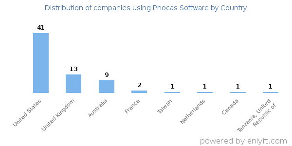Phocas Software customers by country